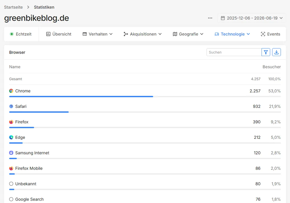 Browserbericht