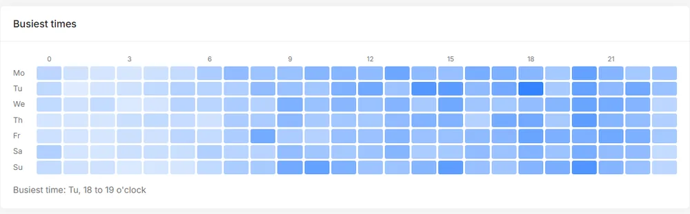 Busiest times report
