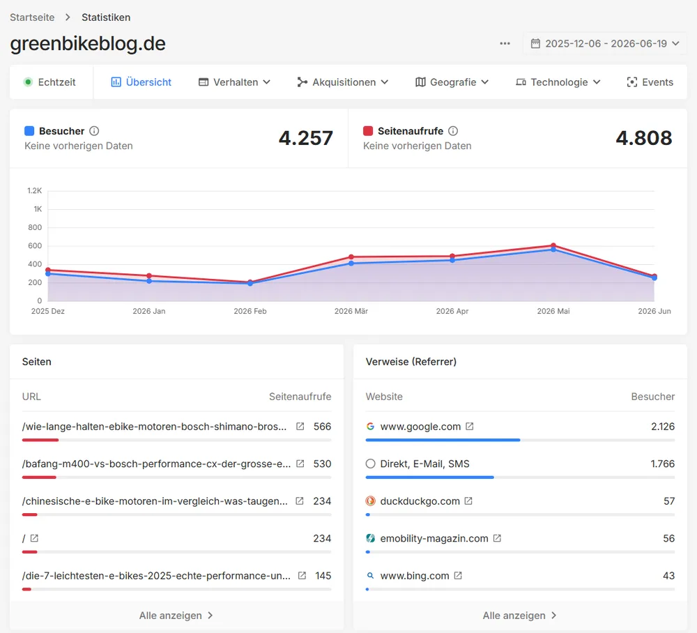 Öffentliche Statistik-Übersicht